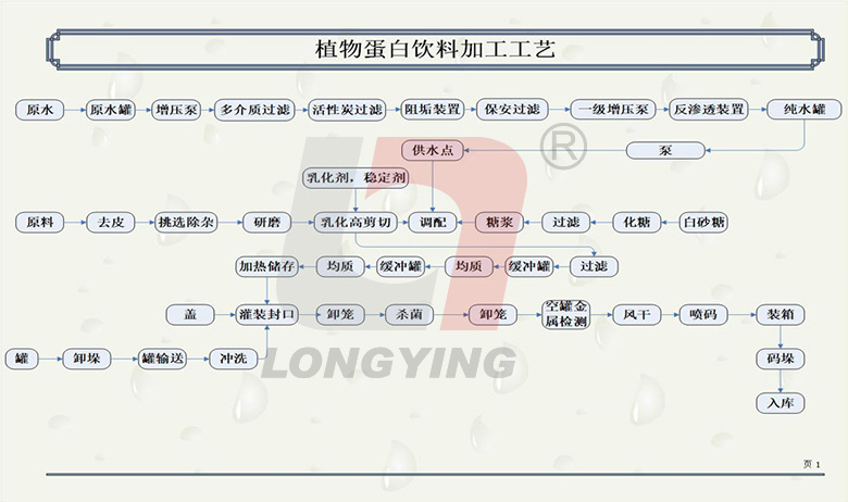 植物蛋白饮料生产线工艺及常见问题