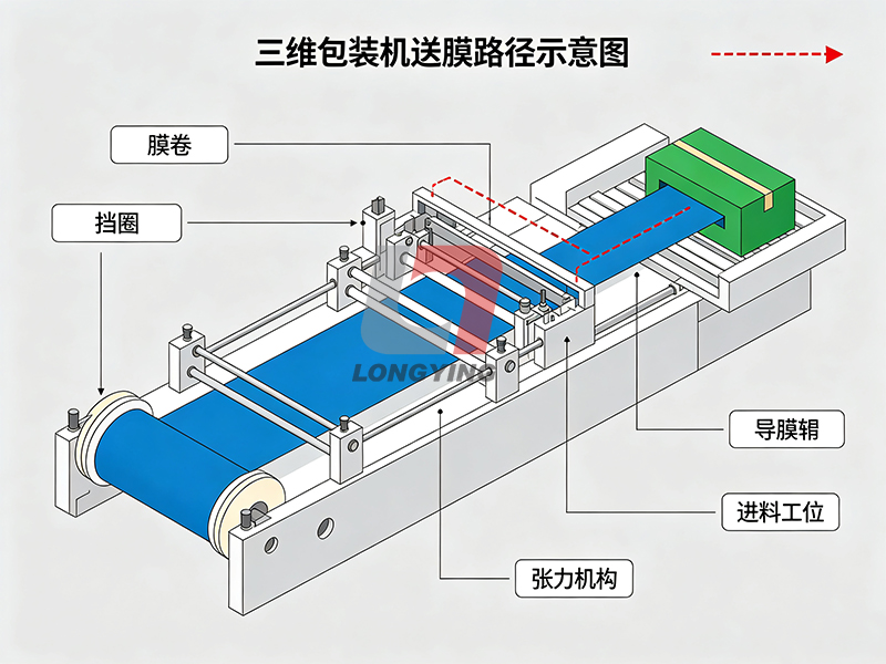 三维包装机送膜路径示意图